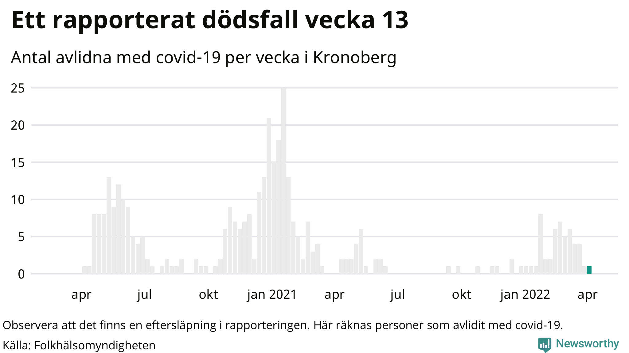 Antal dödsfall med covid-19 per vecka